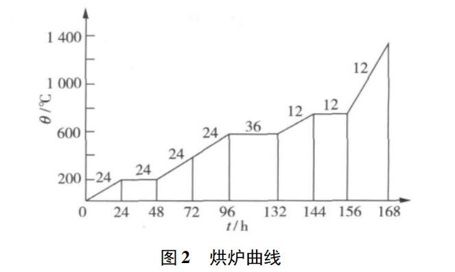 烘爐曲線圖